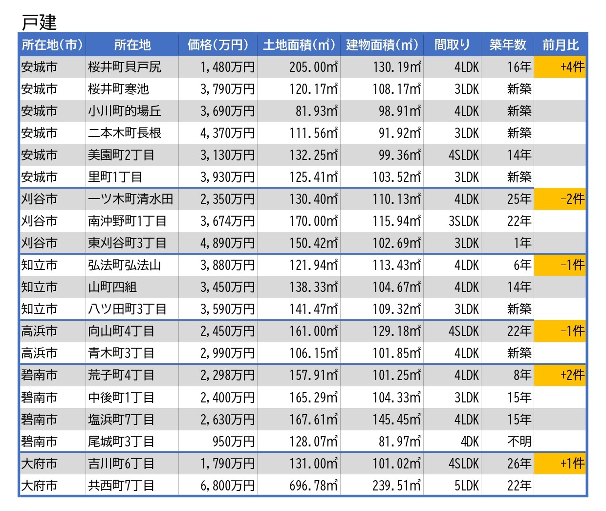 地域別市況11月戸建