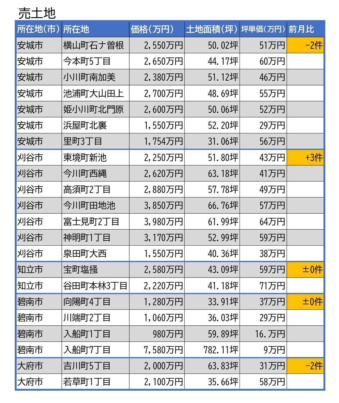 地域別市況11月土地